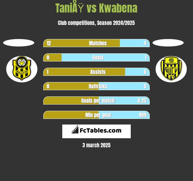 TaniÅŸ vs Kwabena h2h player stats