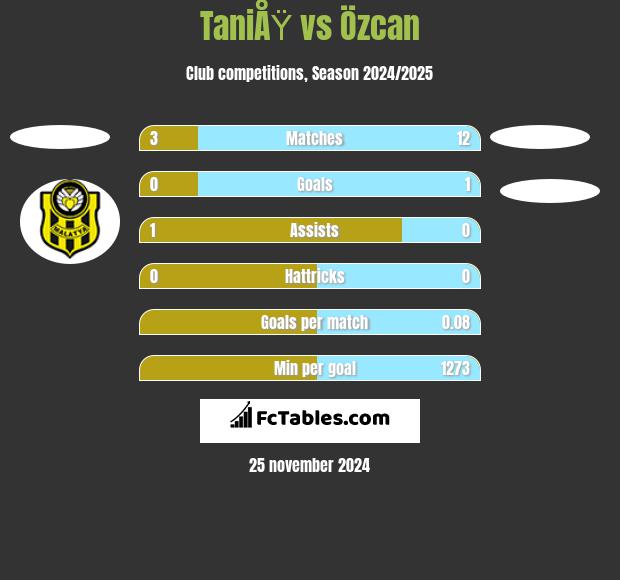 TaniÅŸ vs Özcan h2h player stats