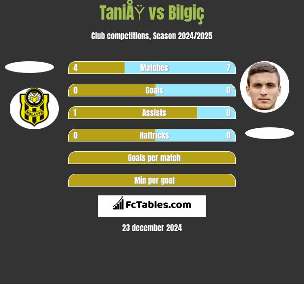 TaniÅŸ vs Bilgiç h2h player stats