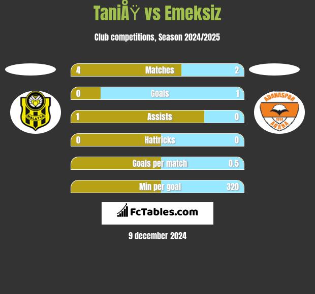 TaniÅŸ vs Emeksiz h2h player stats