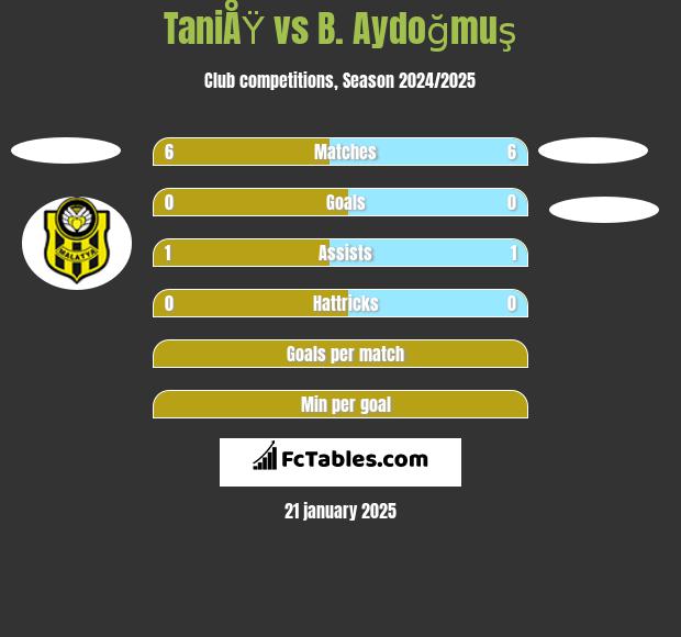 TaniÅŸ vs B. Aydoğmuş h2h player stats