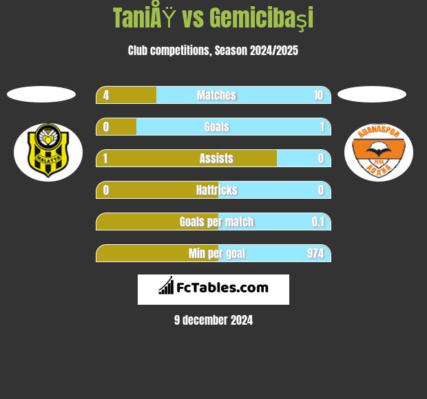 TaniÅŸ vs Gemicibaşi h2h player stats