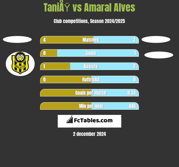 TaniÅŸ vs Amaral Alves h2h player stats