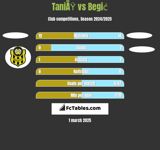 TaniÅŸ vs Begić h2h player stats