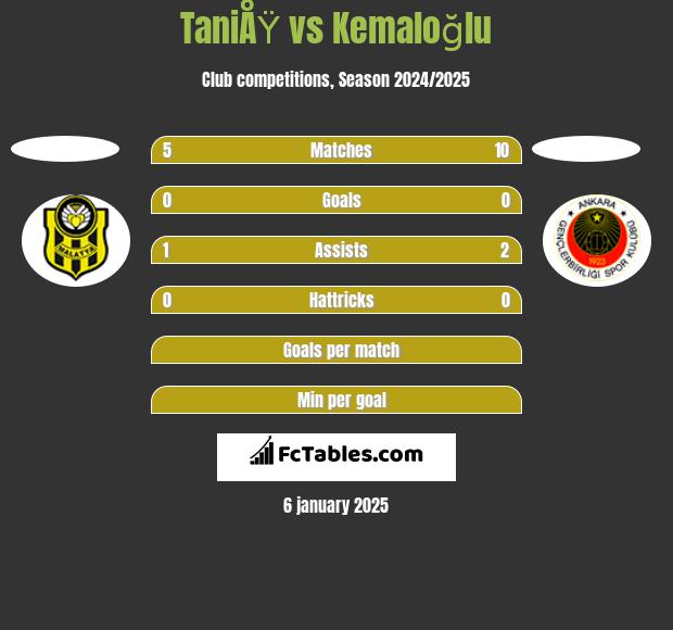 TaniÅŸ vs Kemaloğlu h2h player stats