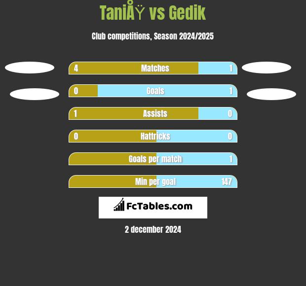 TaniÅŸ vs Gedik h2h player stats