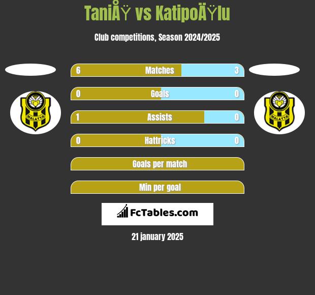 TaniÅŸ vs KatipoÄŸlu h2h player stats