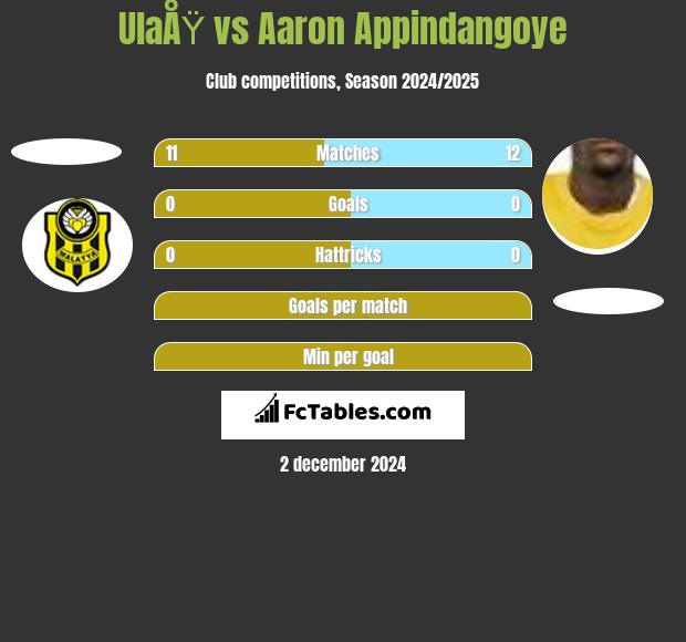 UlaÅŸ vs Aaron Appindangoye h2h player stats