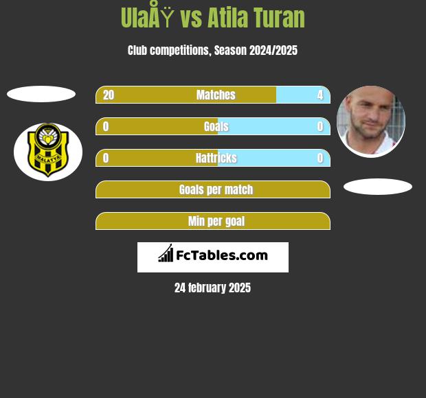 UlaÅŸ vs Atila Turan h2h player stats