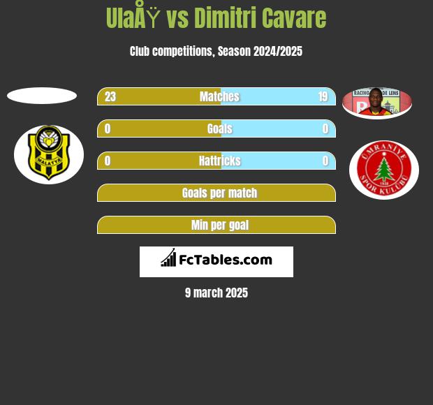 UlaÅŸ vs Dimitri Cavare h2h player stats