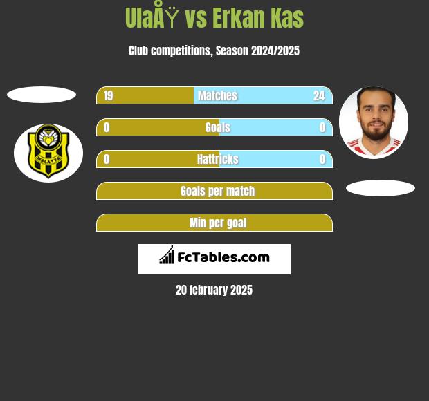 UlaÅŸ vs Erkan Kas h2h player stats