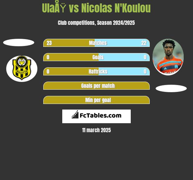 UlaÅŸ vs Nicolas N'Koulou h2h player stats