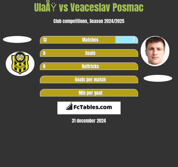 UlaÅŸ vs Veaceslav Posmac h2h player stats