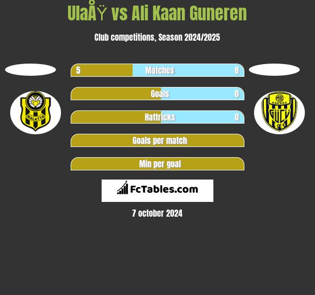 UlaÅŸ vs Ali Kaan Guneren h2h player stats