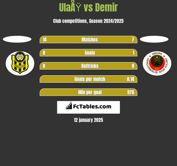 UlaÅŸ vs Demir h2h player stats