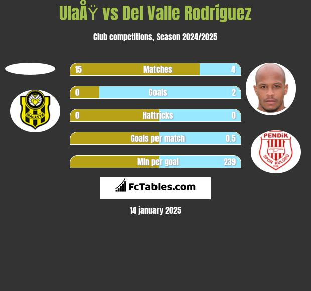 UlaÅŸ vs Del Valle Rodríguez h2h player stats