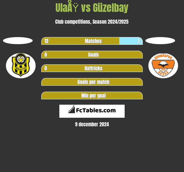 UlaÅŸ vs Güzelbay h2h player stats