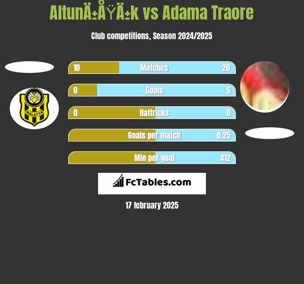 AltunÄ±ÅŸÄ±k vs Adama Traore h2h player stats