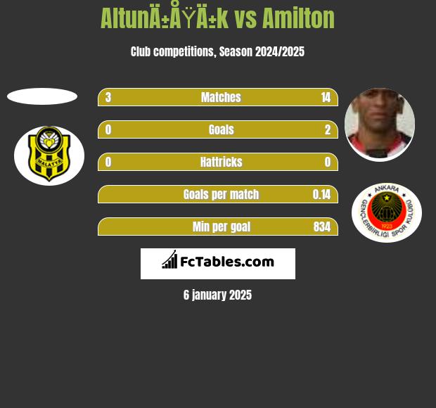 AltunÄ±ÅŸÄ±k vs Amilton h2h player stats