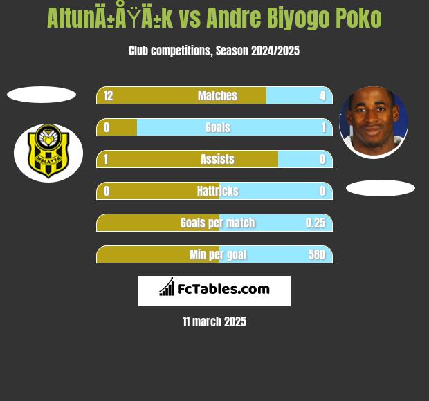 AltunÄ±ÅŸÄ±k vs Andre Biyogo Poko h2h player stats