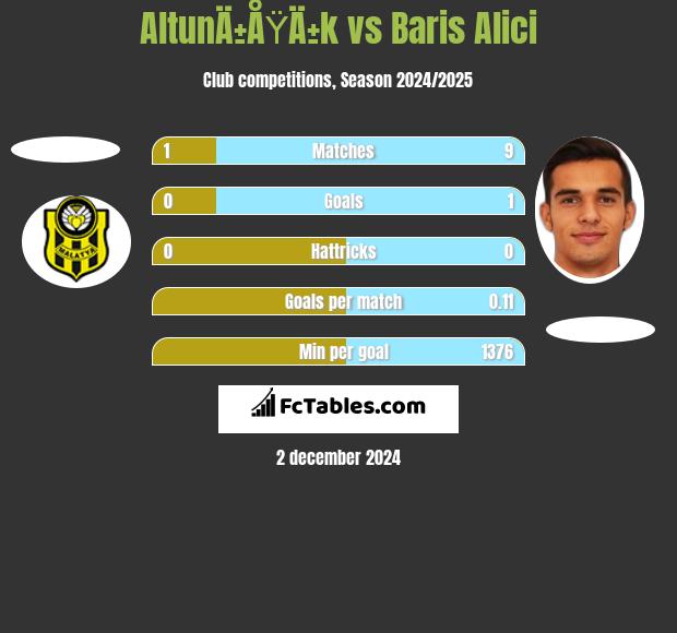 AltunÄ±ÅŸÄ±k vs Baris Alici h2h player stats