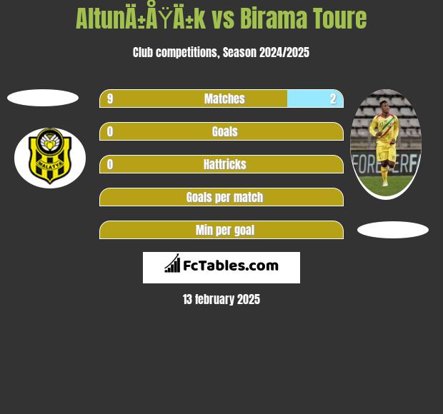 AltunÄ±ÅŸÄ±k vs Birama Toure h2h player stats