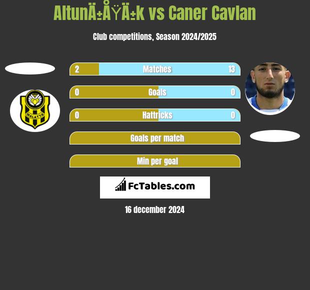 AltunÄ±ÅŸÄ±k vs Caner Cavlan h2h player stats