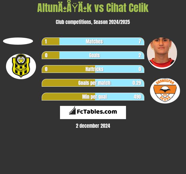 AltunÄ±ÅŸÄ±k vs Cihat Celik h2h player stats