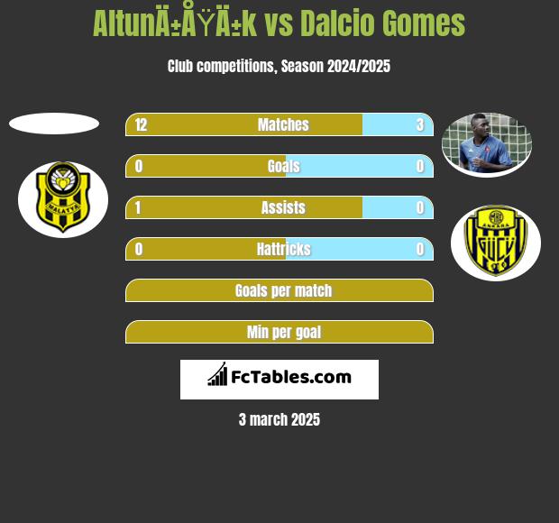 AltunÄ±ÅŸÄ±k vs Dalcio Gomes h2h player stats