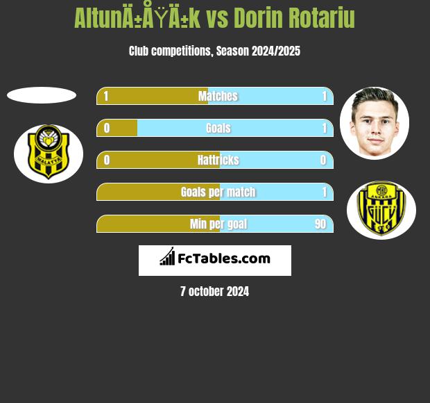 AltunÄ±ÅŸÄ±k vs Dorin Rotariu h2h player stats