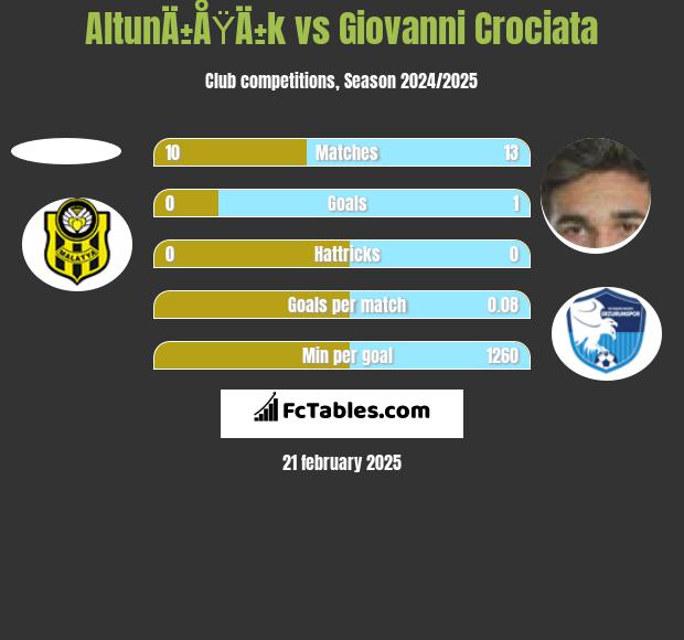 AltunÄ±ÅŸÄ±k vs Giovanni Crociata h2h player stats