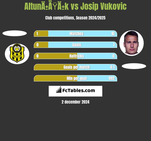 AltunÄ±ÅŸÄ±k vs Josip Vukovic h2h player stats