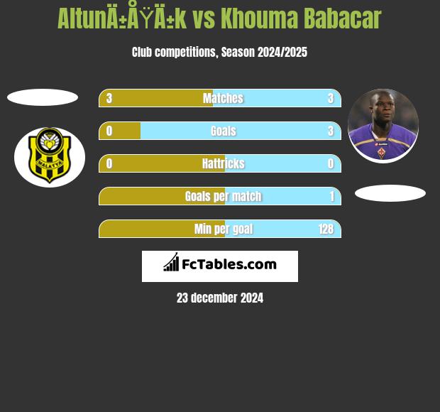 AltunÄ±ÅŸÄ±k vs Khouma Babacar h2h player stats