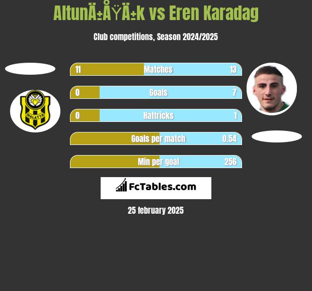 AltunÄ±ÅŸÄ±k vs Eren Karadag h2h player stats