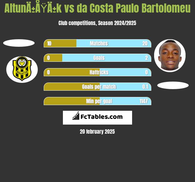 AltunÄ±ÅŸÄ±k vs da Costa Paulo Bartolomeu h2h player stats