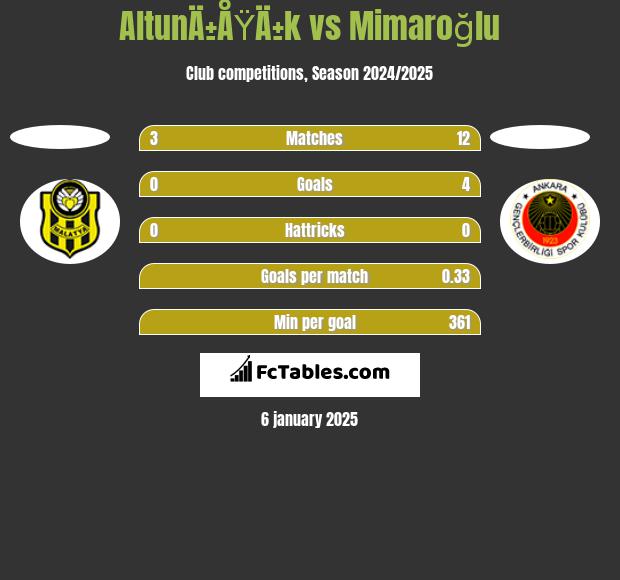 AltunÄ±ÅŸÄ±k vs Mimaroğlu h2h player stats