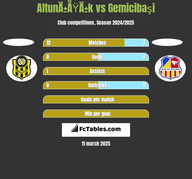 AltunÄ±ÅŸÄ±k vs Gemicibaşi h2h player stats