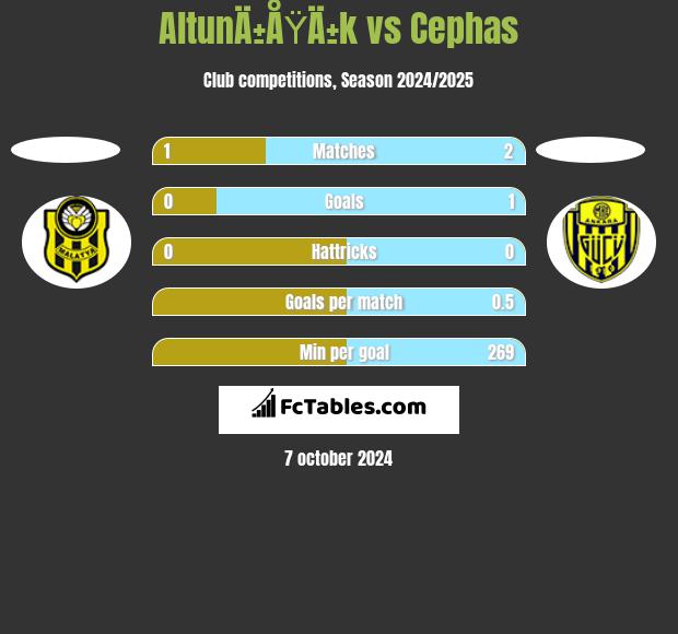 AltunÄ±ÅŸÄ±k vs Cephas h2h player stats