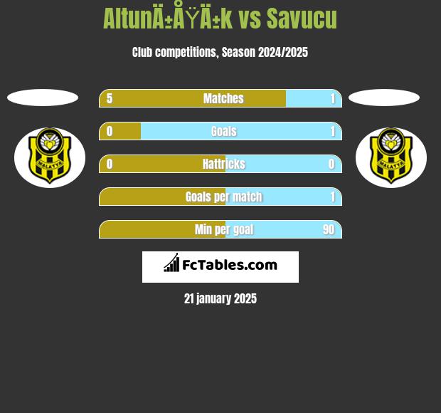 AltunÄ±ÅŸÄ±k vs Savucu h2h player stats