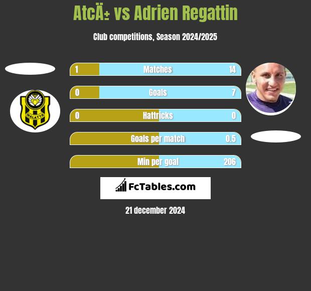 AtcÄ± vs Adrien Regattin h2h player stats