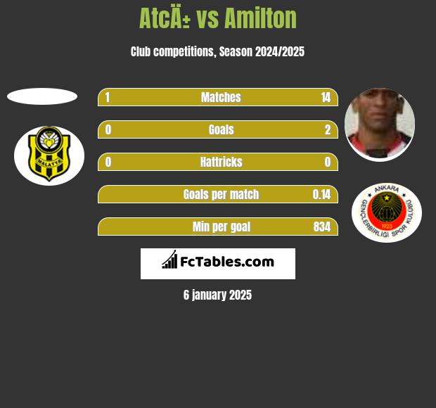 AtcÄ± vs Amilton h2h player stats