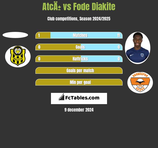 AtcÄ± vs Fode Diakite h2h player stats