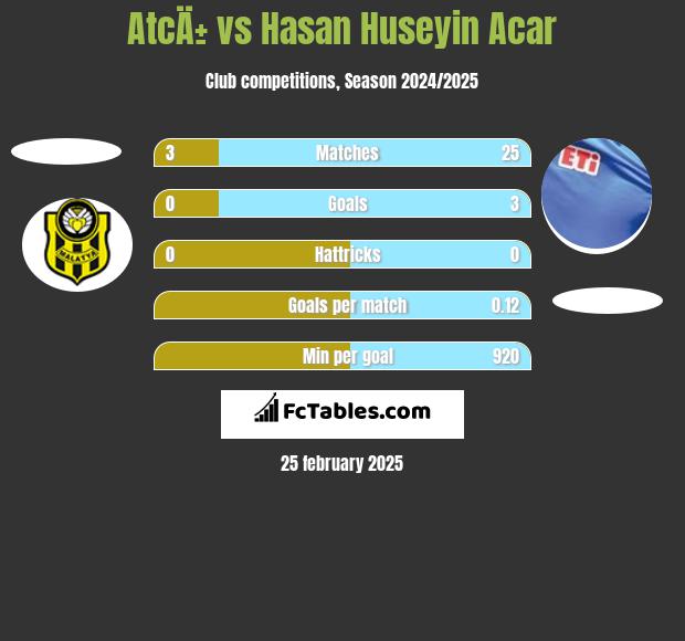 AtcÄ± vs Hasan Huseyin Acar h2h player stats