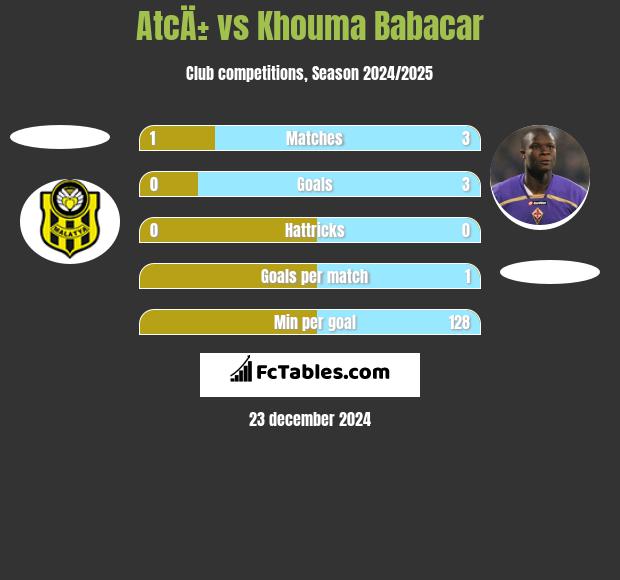 AtcÄ± vs Khouma Babacar h2h player stats