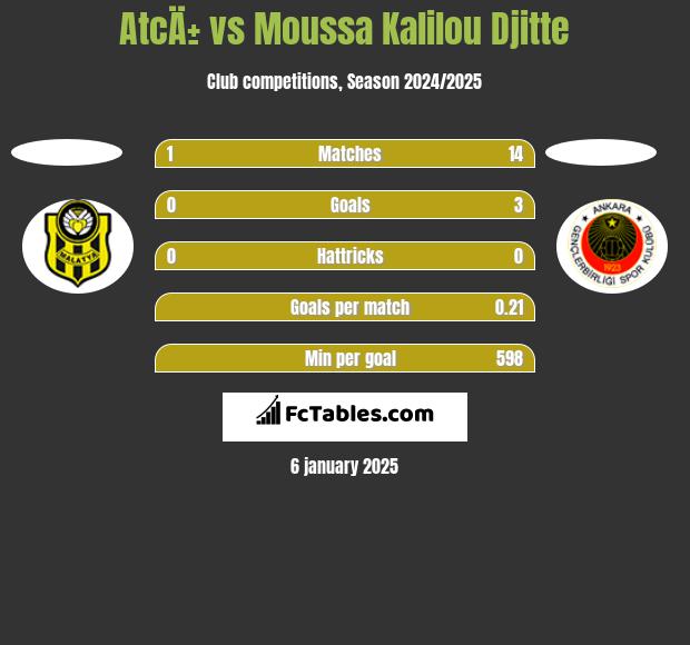 AtcÄ± vs Moussa Kalilou Djitte h2h player stats