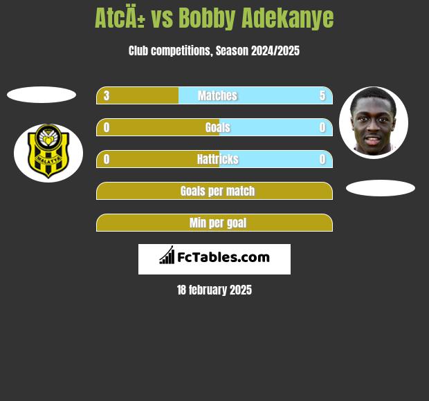 AtcÄ± vs Bobby Adekanye h2h player stats