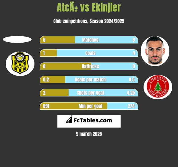 AtcÄ± vs Ekinjier h2h player stats