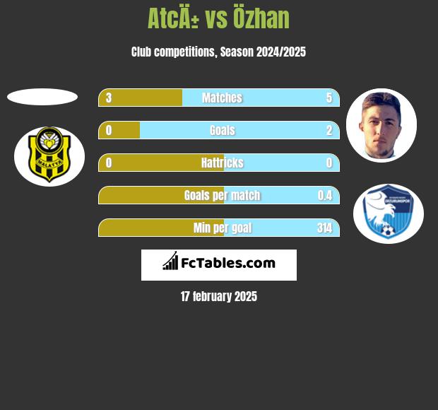 AtcÄ± vs Özhan h2h player stats