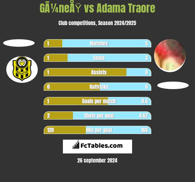 GÃ¼neÅŸ vs Adama Traore h2h player stats