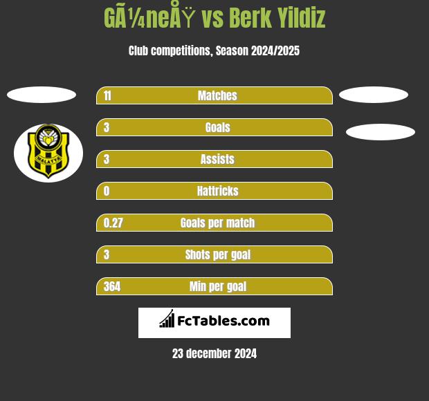 GÃ¼neÅŸ vs Berk Yildiz h2h player stats